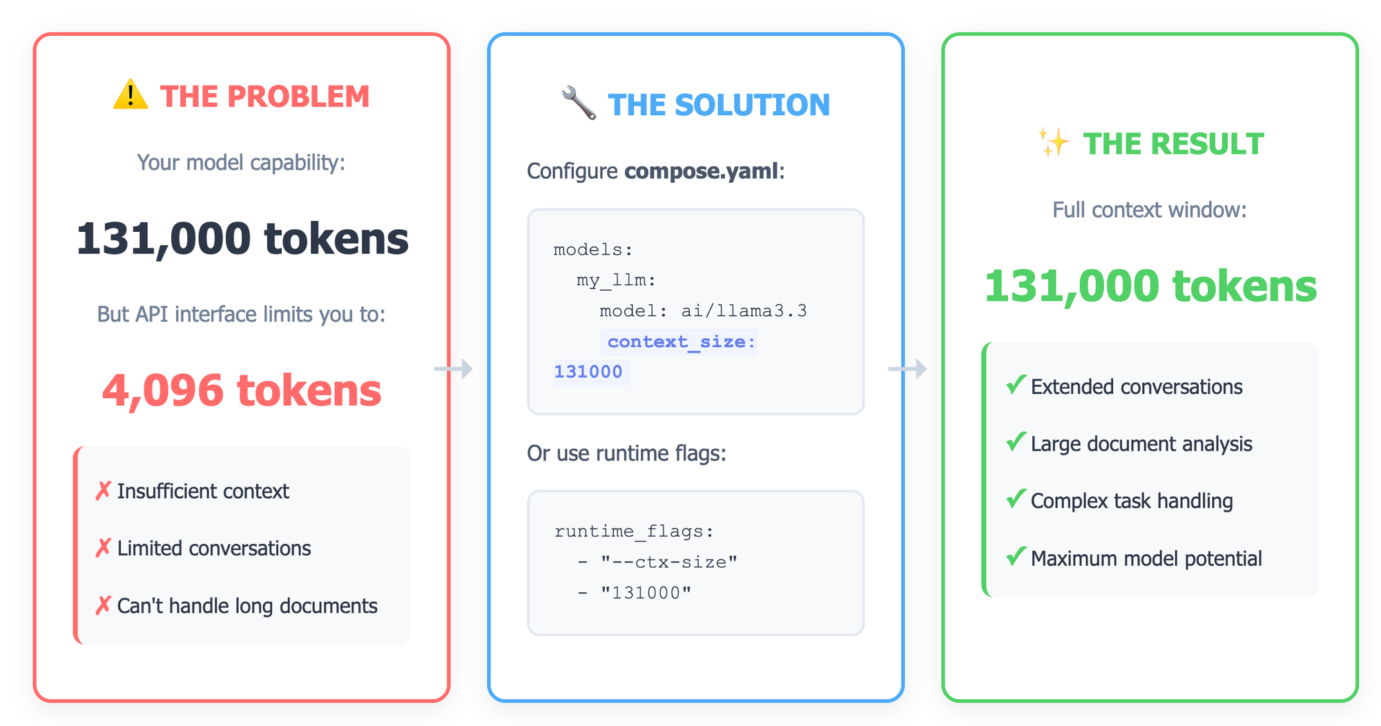 How to Increase Context Window Size in Docker Model Runner with llama.cpp