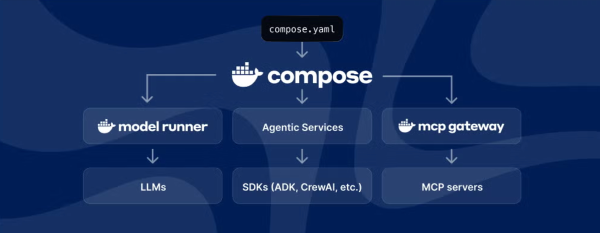 How to Write Your First Agentic Compose File