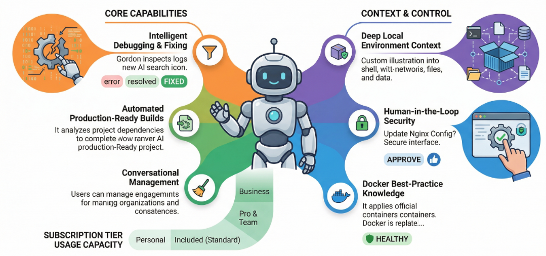 Docker Gordon Just Got Smarter  - Here Are the Key Takeaways from the Latest Update