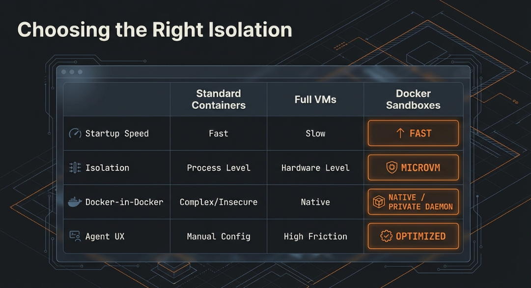 Docker Sandboxes: Containers vs MicroVMs - When to Use What?