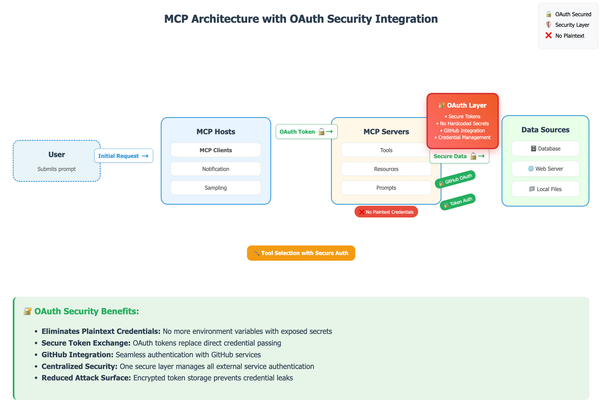 MCP OAuth Integration: Secure GitHub Authentication for Docker Toolkit