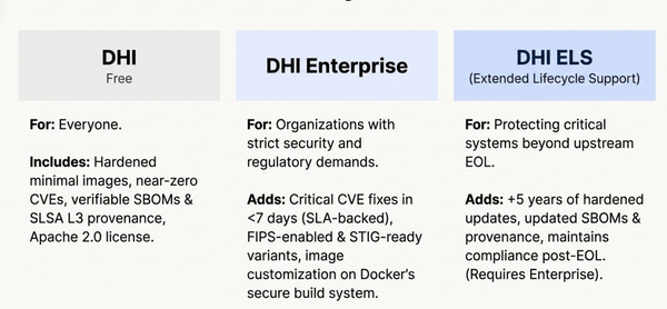 Why Developers Are Moving to Docker Hardened Images (DHI)?
